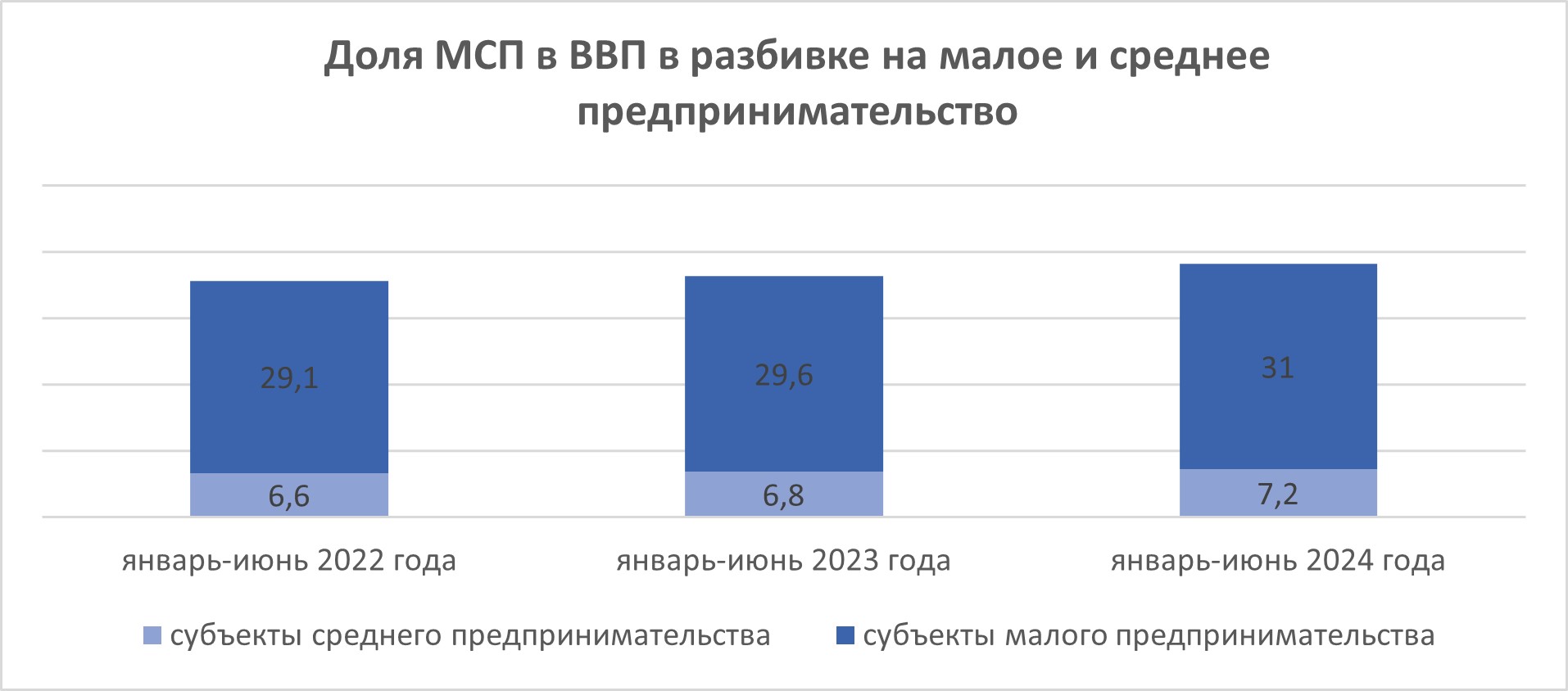Доля МСП в ВВП в разбивке на малое и среднее предпринимательство