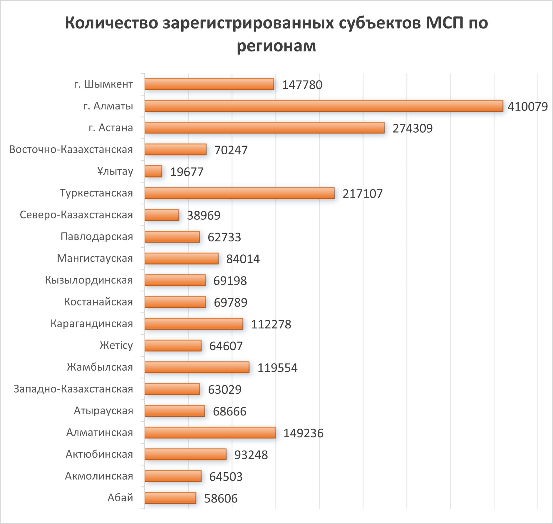 Количество зарегистрированных субъектов МСП по регионам